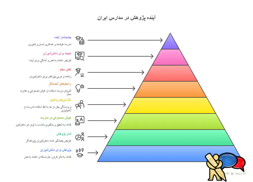 انقش فناوری و هوش مصنوعی در آینده پژوهش مدارس